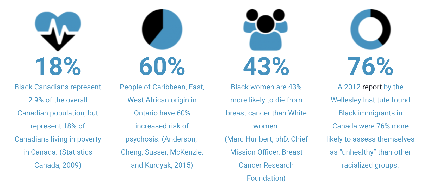 Inforgraphic of health statistics affecting Black Canadians